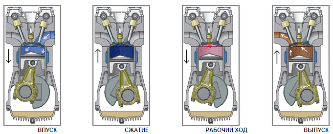 Схема работы 4-тактного двигателя