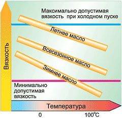 Классификация масел по диапазону эксплуатационных температур