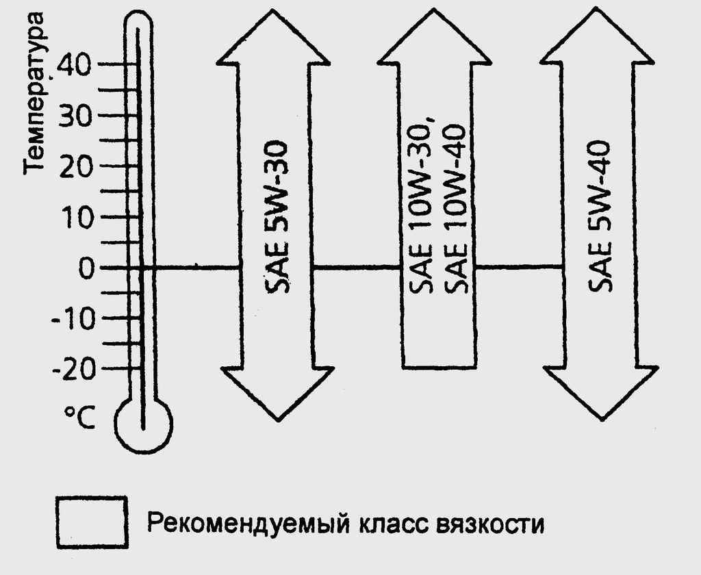 Шкала температур моторной смазки в зависимости  от маркировки